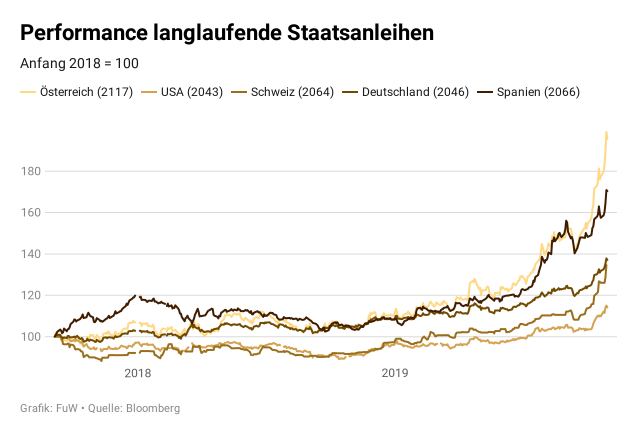 Wertentwicklung langlaufender Staatsanleihen seit 2018.